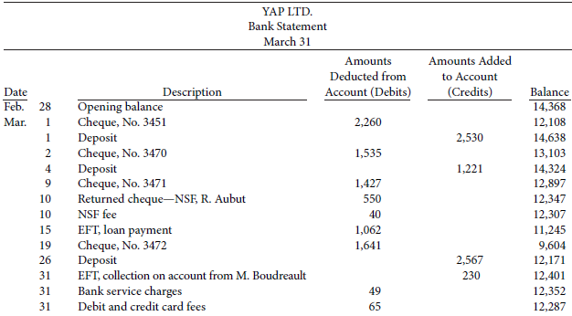 The bank portion of last month's bank reconciliation for Yap
