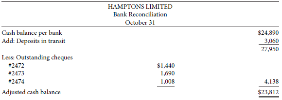 The bank portion of last month's bank reconciliation for Hamptons