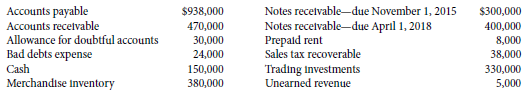 Nias Corporation reported the following selected items at February 28,