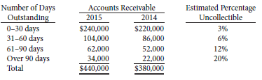 An aging analysis of Reiko Limited's accounts receivable at December