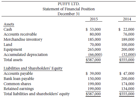 The comparative unclassified statement of financial position for Puffy Ltd.