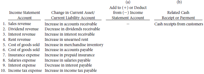 The following is a list of income statement accounts that
