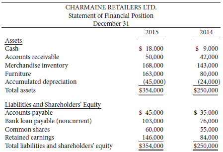 The comparative statement of financial position for Charmaine Retailers Ltd.