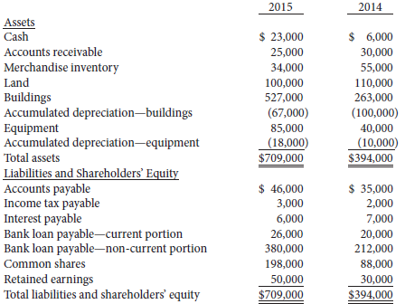 The comparative statement of financial position for Sylvester Ltd. shows
