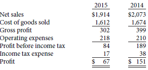 Selected data (in thousands) from the income statement of JTI