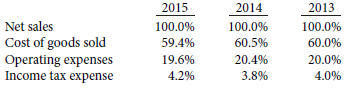 Vertical analysis percentages from Waubon Corp.'s income statement are listed