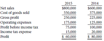 Condensed data from the income statement for Fleetwood Corporation follow:
Instructions
Using