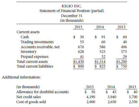 Selected comparative financial statement data for Kigio Inc. are shown