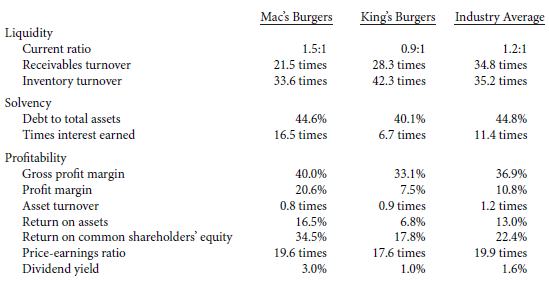 The following ratios are available for fast-food competitors and their