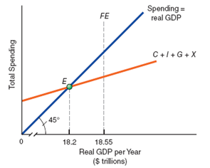 Assume that equilibrium real GDP is $18.2 trillion and full-employment