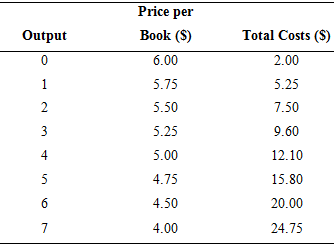 The table below depicts the prices and total costs a