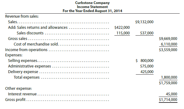 Identify the errors in the following income statement: