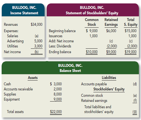 Below are incomplete financial statements for Bulldog, Inc.
 
Required:
Calculate the