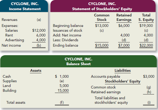 Below are incomplete financial statements for Cyclone, Inc.
Required:
Calculate the missing