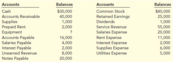 Below are the account balances of Bruins Company at the
