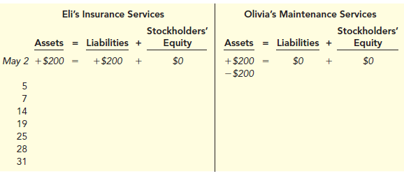 Refer to the transactions described in P2-5B.
Required:
Record transactions for Olivia's