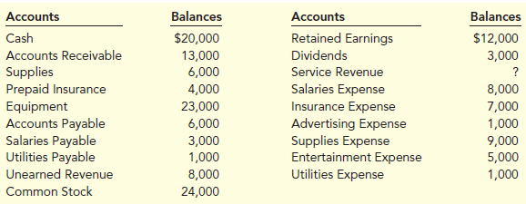 Below are account balances of Ducks Company at the end