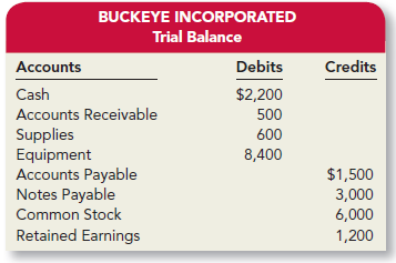 Buckeye Incorporated had the following trial balance at the beginning