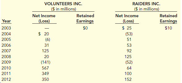 Below are the restated amounts of net income and retained