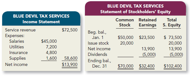 The year-end financial statements of Blue Devil Tax Services are