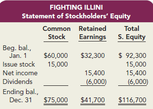 The year-end financial statements of Fighting Illini Financial Services are