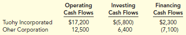 For each company, calculate free cash flow. Amounts in parentheses