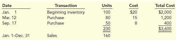 For 2012, Parker Games has the following inventory transactions related