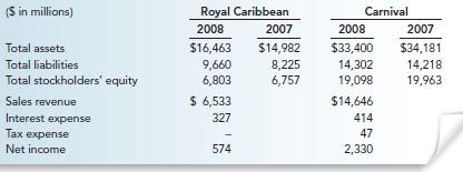 Two of the world's leading cruise lines are Royal Caribbean