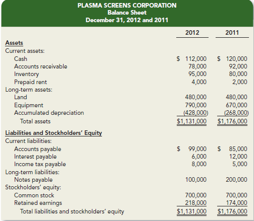 The balance sheet for Plasma Screens Corporation along with additional