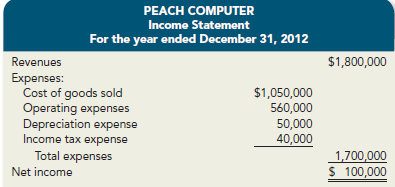 Portions of the financial statements for Peach Computer are provided