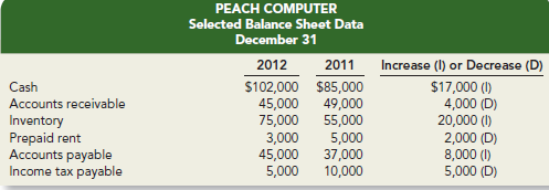 Refer to the information provided for Peach Computer in E11-11.
E11-11
Portions
