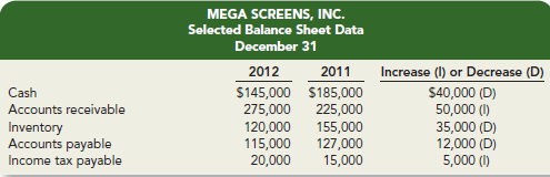 Mega Screens, Inc., reports sales revenue of $2,700,000, cost of