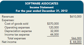 Portions of the financial statements for Software Associates are provided
