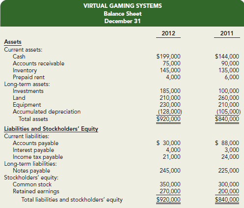 The income statement, balance sheet, and additional information for Virtual