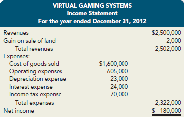 Data for Virtual Gaming Systems is provided in P11-4B.
P11-4B
The income