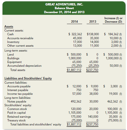 The income statement, balance sheet, and additional information for Great