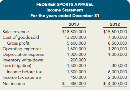 The income statement for Federer Sports Apparel for 2013 and