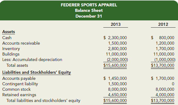 The balance sheet for Federer Sports Apparel for 2013 and