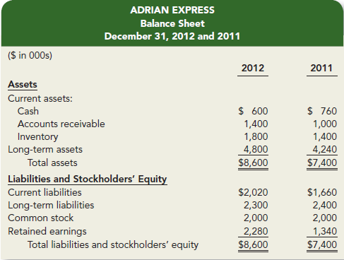The 2012 income statement of Adrian Express reports sales of