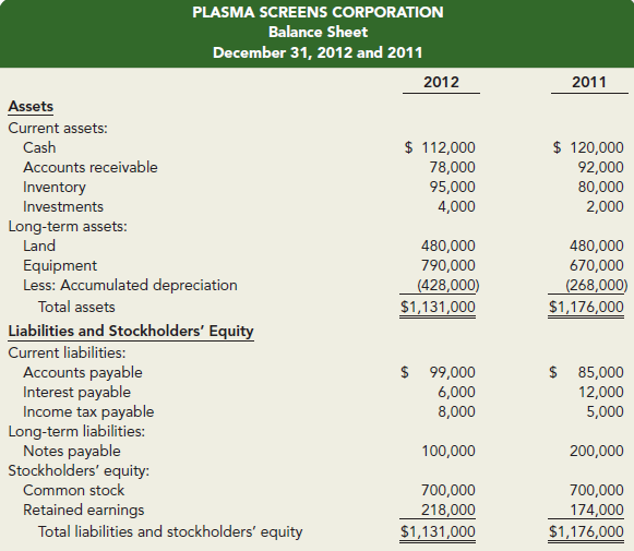 The balance sheet for Plasma Screens Corporation and additional information