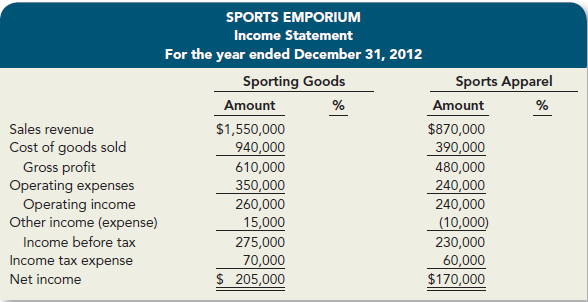 Sports Emporium has two operating segments: sporting goods and sports