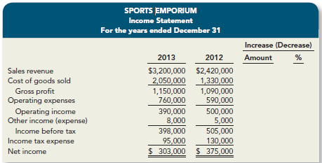 The income statement for Sports Emporium for the years ending