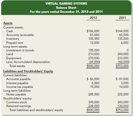 The balance sheet for Virtual Gaming Systems for 2012 and