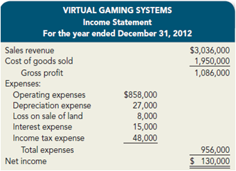 The following income statement and balance sheet for Virtual Gaming