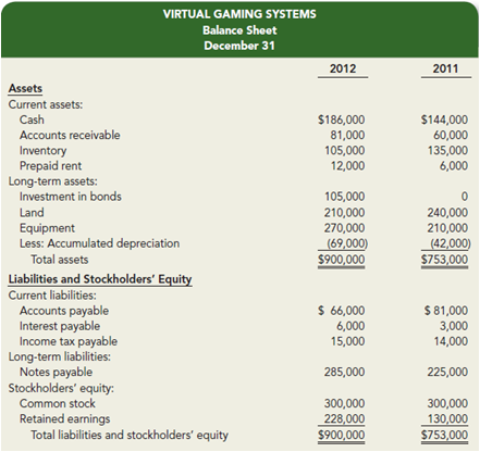 The following income statement and balance sheet for Virtual Gaming