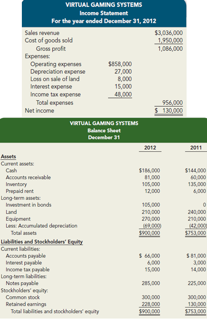 Data for Virtual Gaming Systems is provided in P12-4A. Earnings