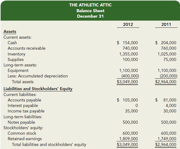 The balance sheet for The Athletic Attic for 2012 and