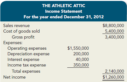 The following income statement and balance sheet for The Athletic