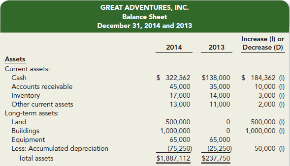 Income statement and balance sheet data for Great Adventures, Inc.,