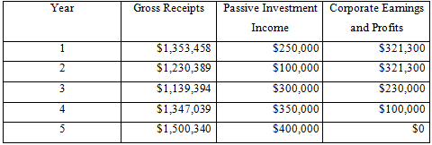Assume the following S corporations and gross receipts, passive investment